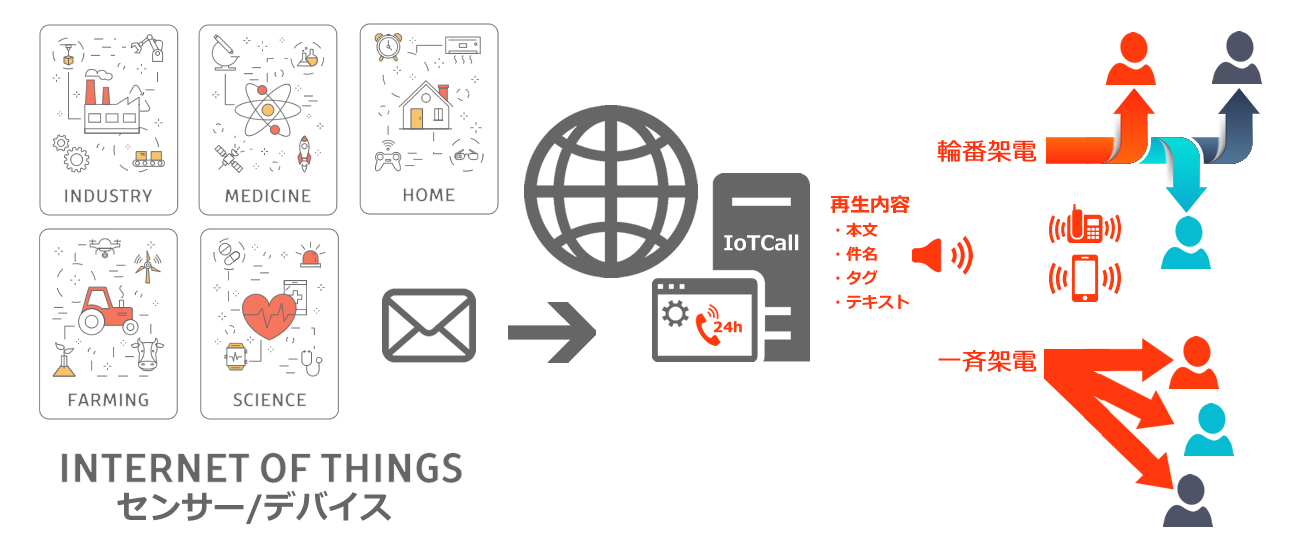 IoTコールシステム