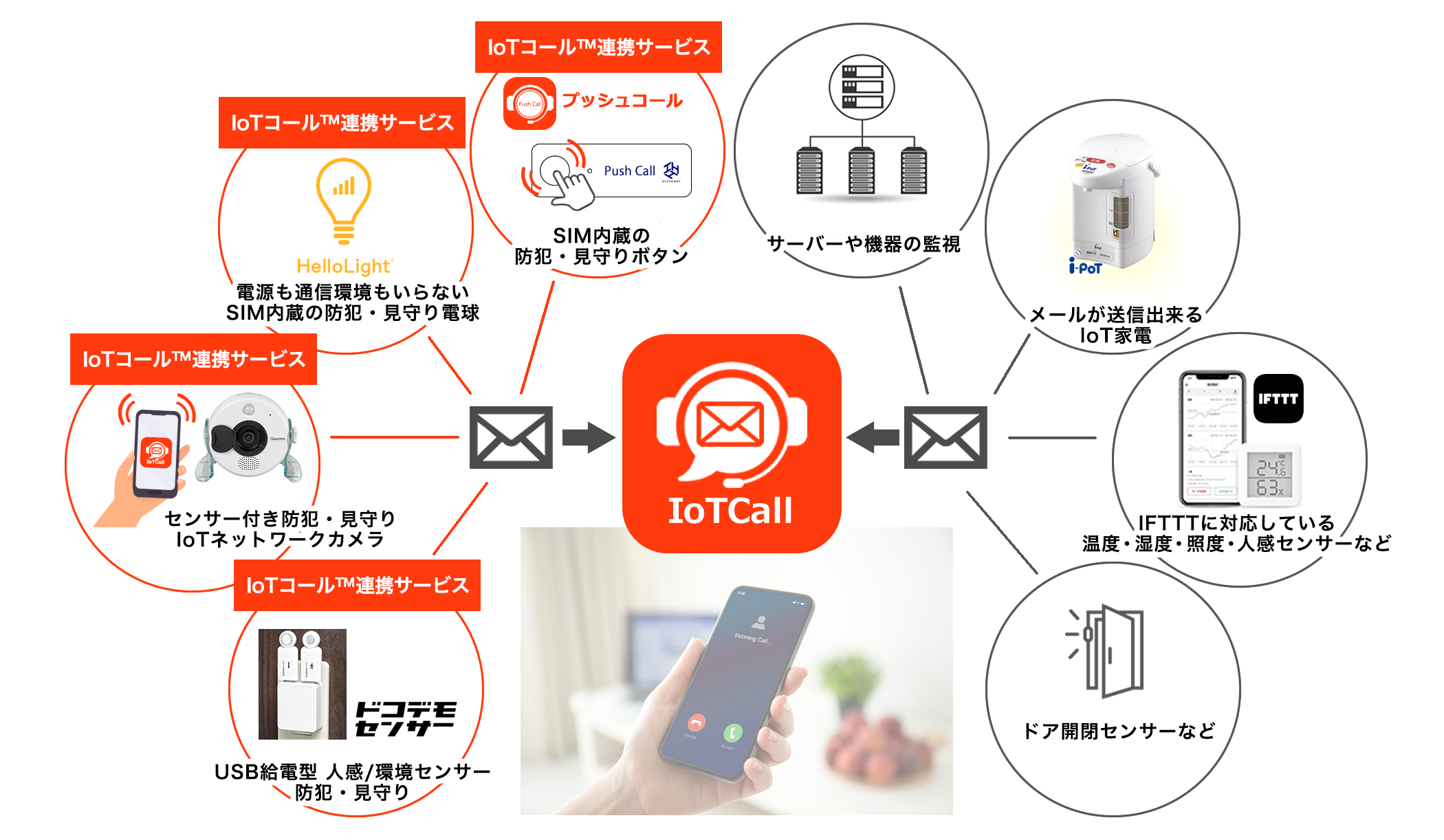 IoTコール活用例