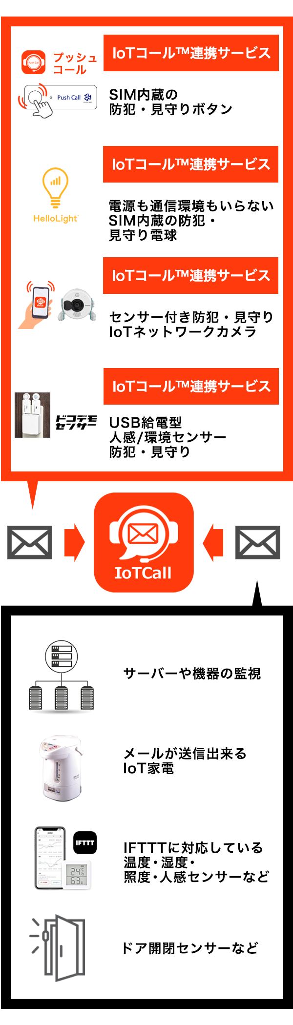 IoTコール活用例