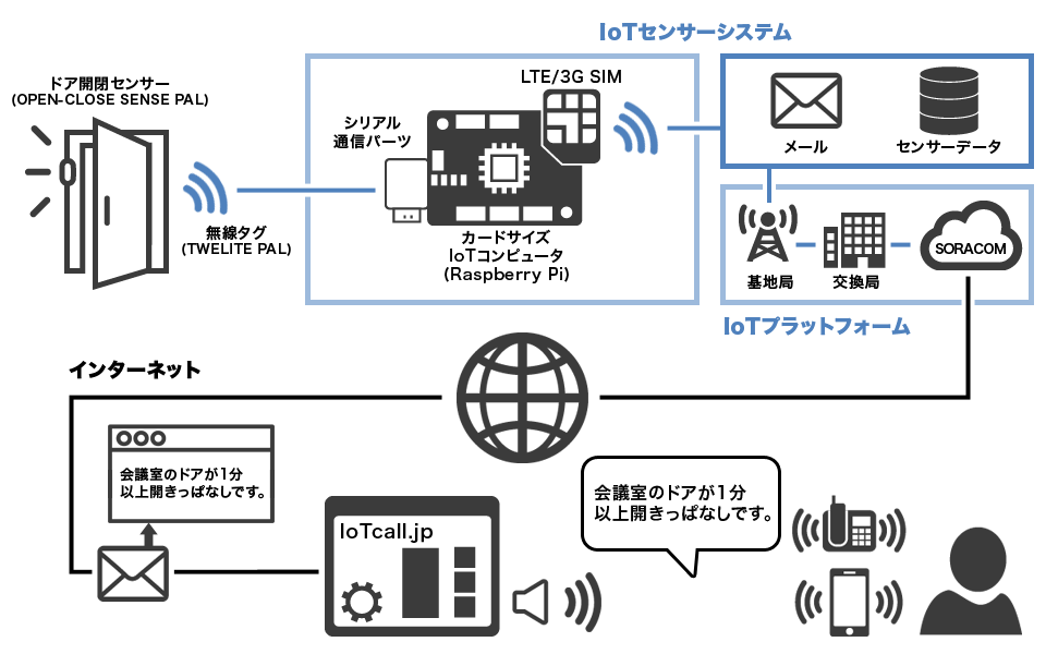 IoTコールシステム